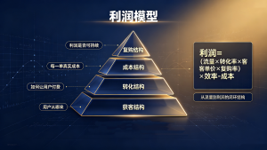 如何在60天内从“忙经营”升级到“设计增长”，搭建清晰的利润模型