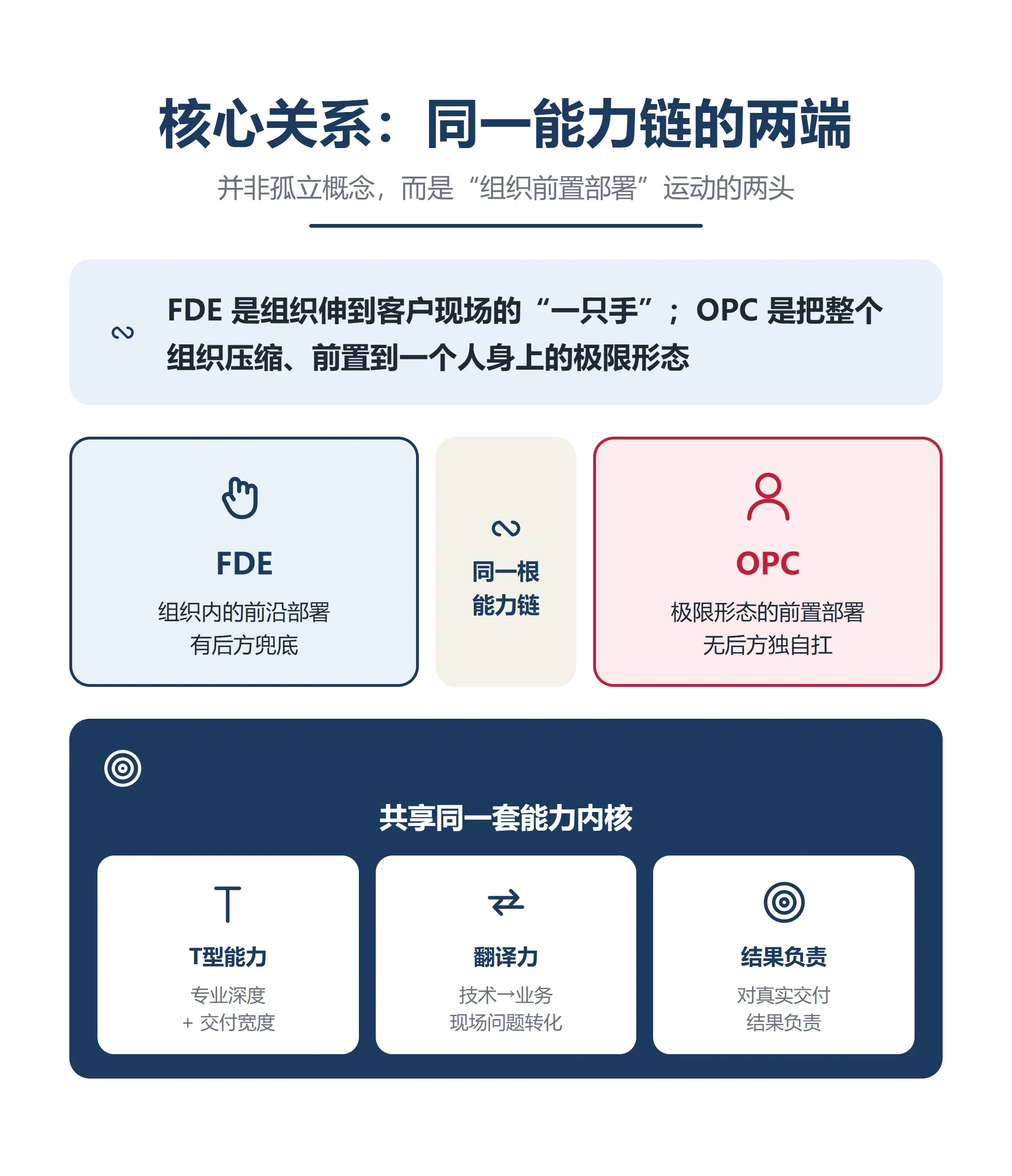 FDE还是OPC?AI时代两种“前置部署”形态,分界线只有一条0