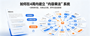 如何在4周内建立“内容乘法”系统：一条母体内容，AI拆出20条，跨平台自动获客
